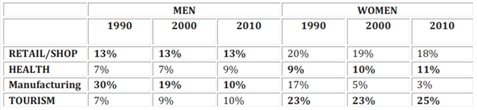 [Writing Task 1 - Table] The table below shows the percentage of men and women working in different employment sectors in 1990, 2000 and 2010.