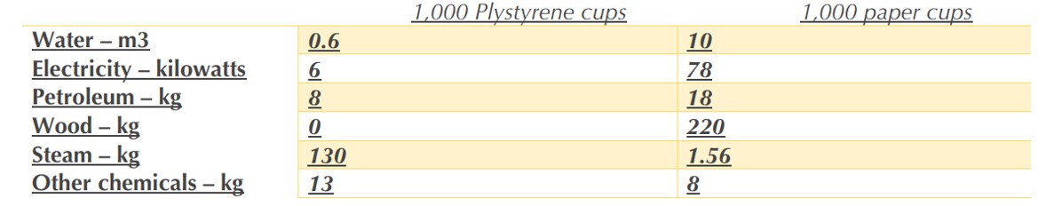 [Writing Task 1 - Table] The chart compares the resources used to make 1,000 disposable cups in different materials: polystyrene and paper