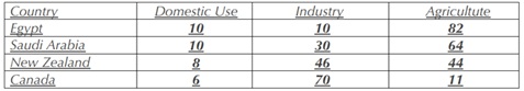 [Writing Task 1 - Table] The table below shows the use of water by four different countries