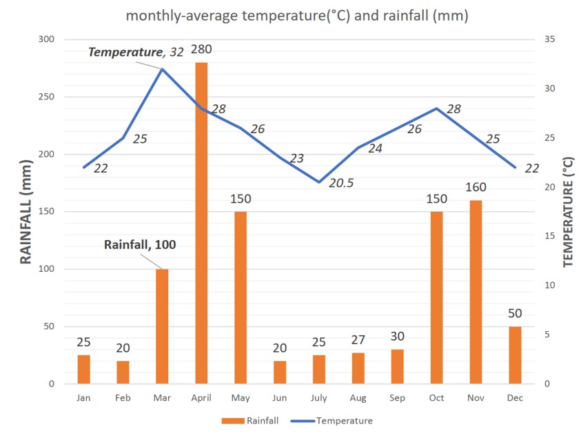 [Writing Task 1 - Mix] The line graph and the table show a monthly-average temperature and precipitation of a particular area in the world.