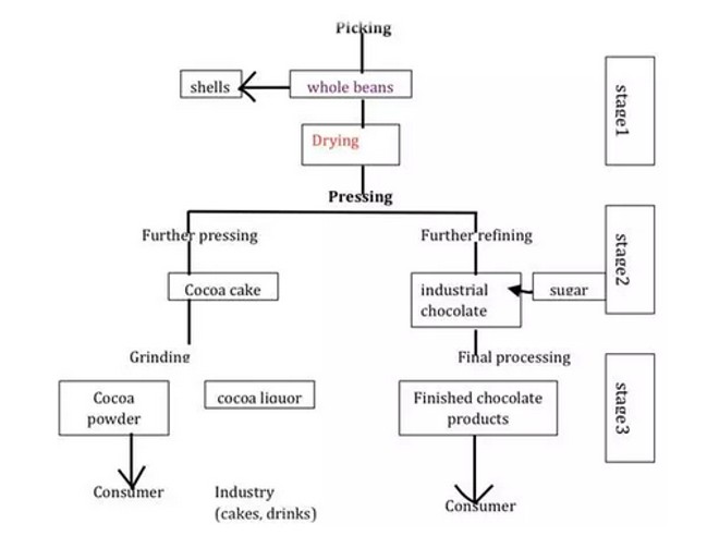 [Writing Task 1 - Process] The diagram below shows the process of making products from beans